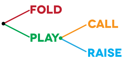 raise check call poker